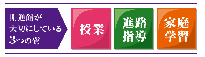 開進館が大切にしている3つの質
授業/進路指導/家庭学習